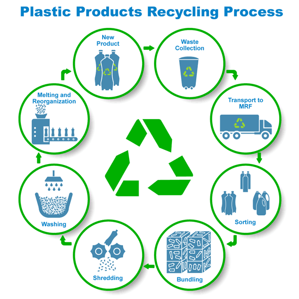 Plastic recycling and use of recycled plastic